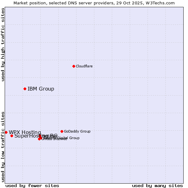 Market position of IBM Group vs. SuperHosting.BG vs. WPX Hosting