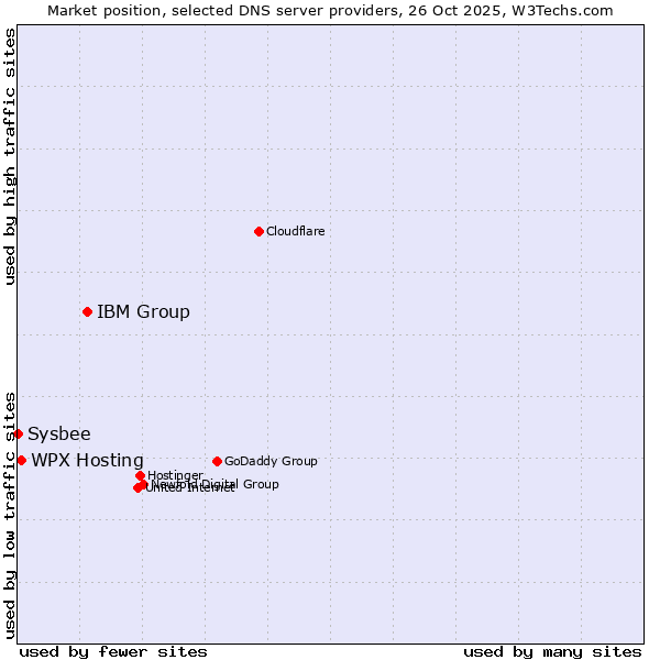 Market position of IBM Group vs. WPX Hosting vs. Sysbee