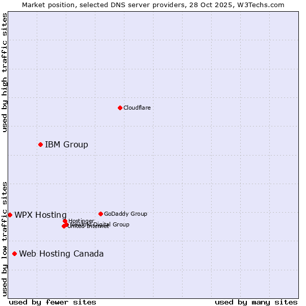 Market position of IBM Group vs. Web Hosting Canada vs. WPX Hosting