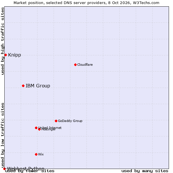 Market position of IBM Group vs. Knipp vs. Webhost Python