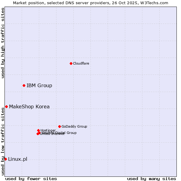 Market position of IBM Group vs. MakeShop Korea vs. Linux.pl