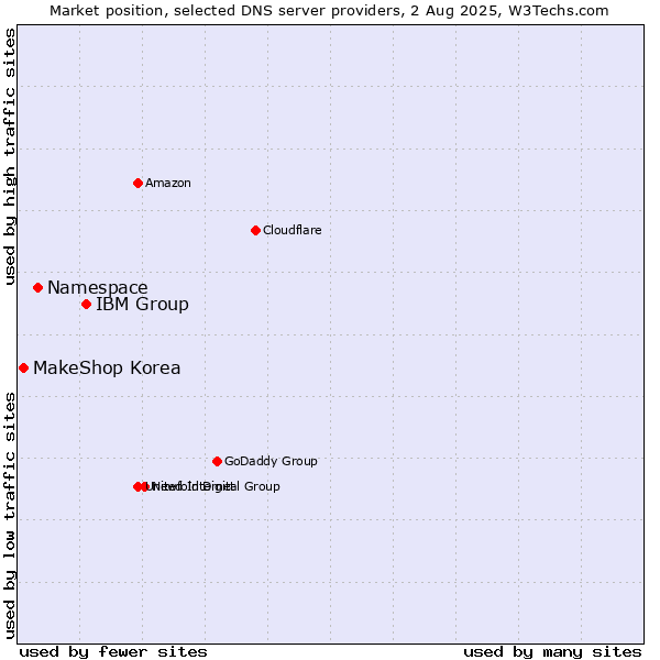 Market position of IBM Group vs. Namespace vs. MakeShop Korea