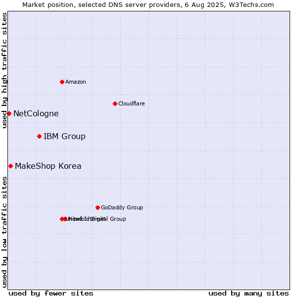 Market position of IBM Group vs. MakeShop Korea vs. NetCologne