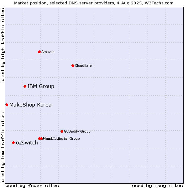 Market position of IBM Group vs. o2switch vs. MakeShop Korea