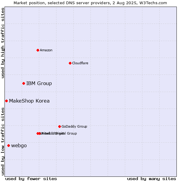 Market position of IBM Group vs. webgo vs. MakeShop Korea