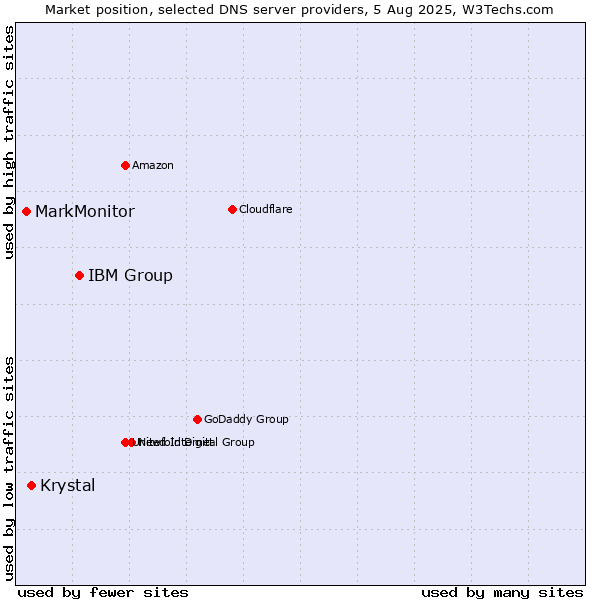 Market position of IBM Group vs. Krystal vs. MarkMonitor