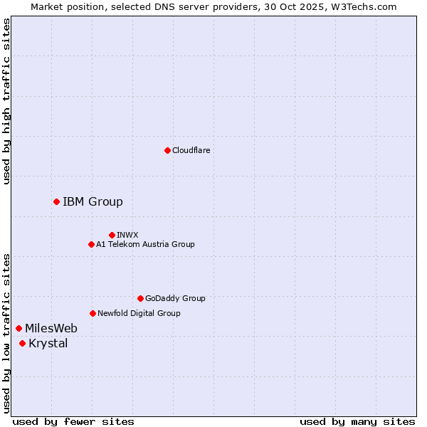 Market position of IBM Group vs. Krystal vs. MilesWeb