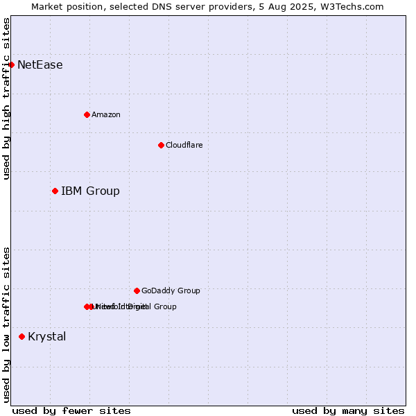 Market position of IBM Group vs. Krystal vs. NetEase