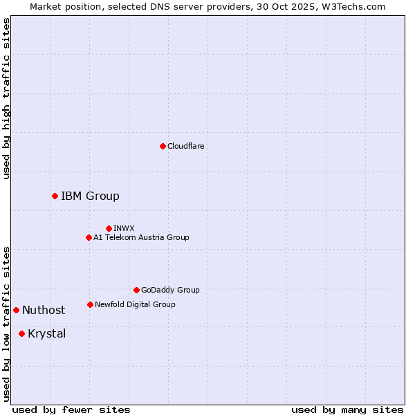 Market position of IBM Group vs. Krystal vs. Nuthost