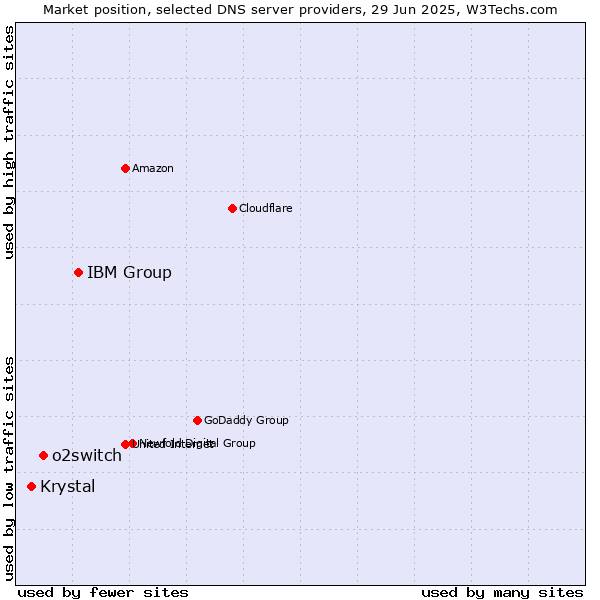 Market position of IBM Group vs. o2switch vs. Krystal