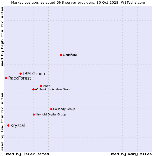 Market position of IBM Group vs. Krystal vs. RackForest
