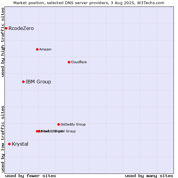 Market position of IBM Group vs. Krystal vs. RcodeZero