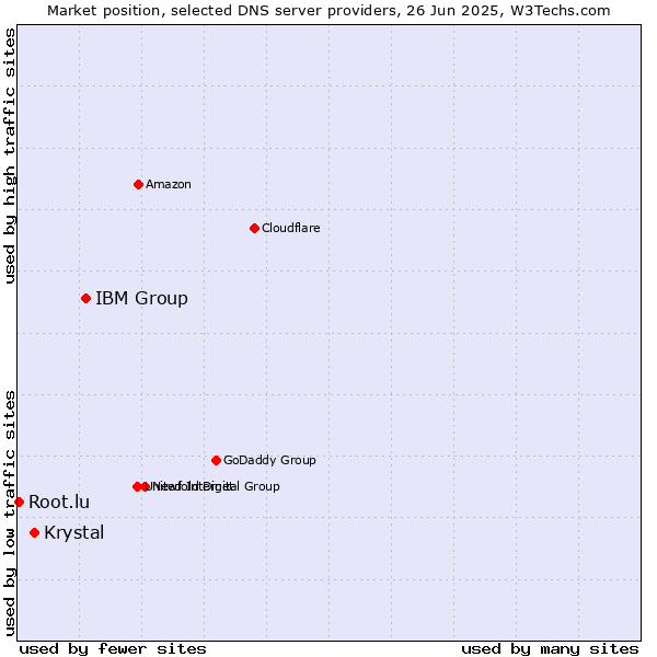 Market position of IBM Group vs. Krystal vs. Root.lu