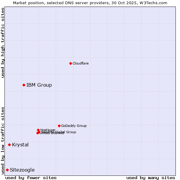 Market position of IBM Group vs. Krystal vs. Sitezoogle