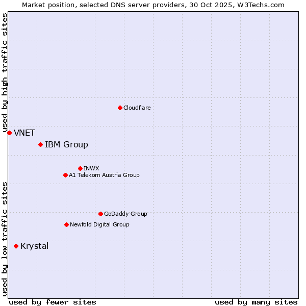 Market position of IBM Group vs. Krystal vs. VNET