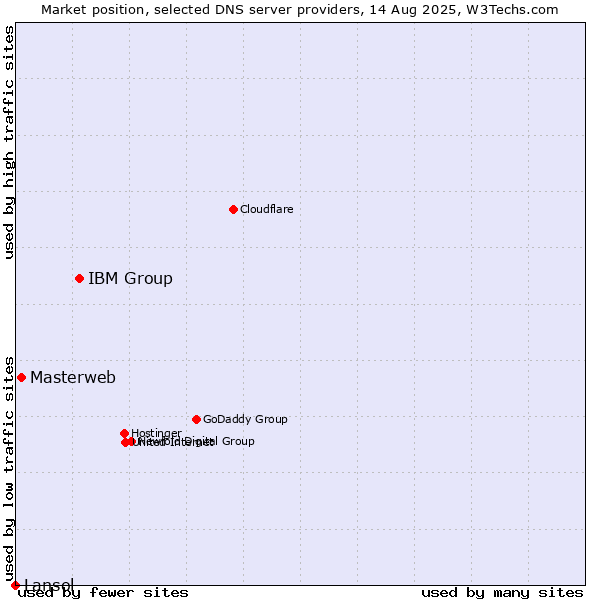 Market position of IBM Group vs. Masterweb vs. Lansol