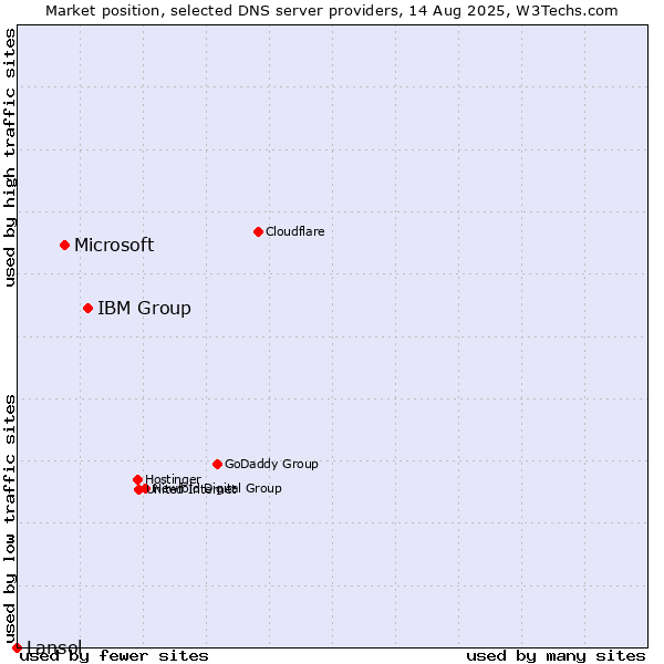 Market position of IBM Group vs. Microsoft vs. Lansol