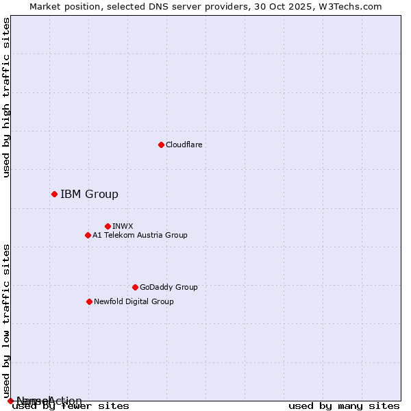 Market position of IBM Group vs. NameAction vs. Lansol
