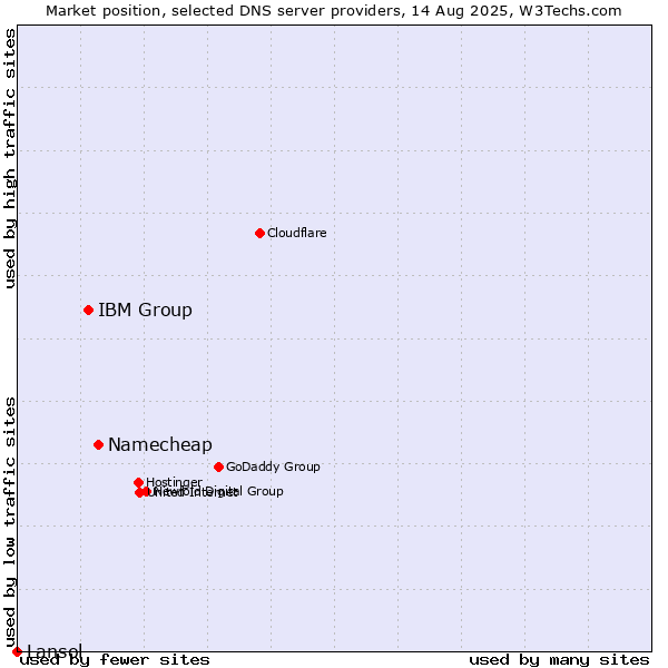 Market position of Namecheap vs. IBM Group vs. Lansol