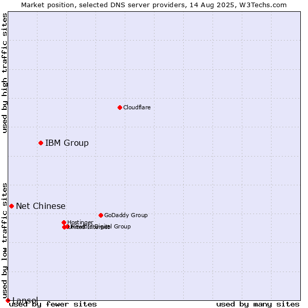 Market position of IBM Group vs. Net Chinese vs. Lansol