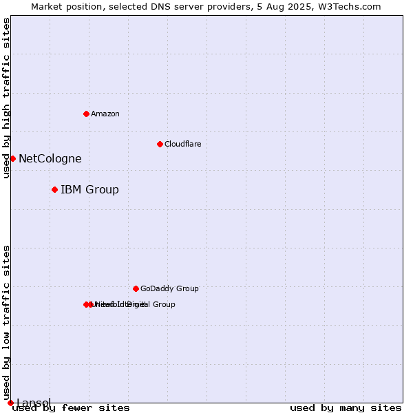 Market position of IBM Group vs. NetCologne vs. Lansol