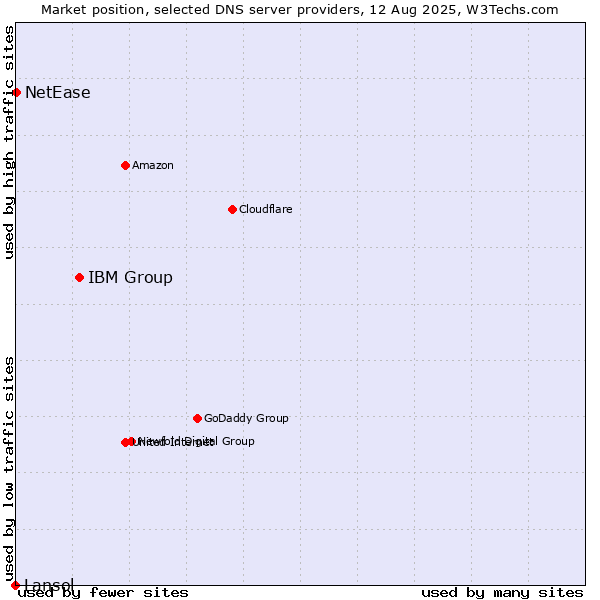Market position of IBM Group vs. NetEase vs. Lansol