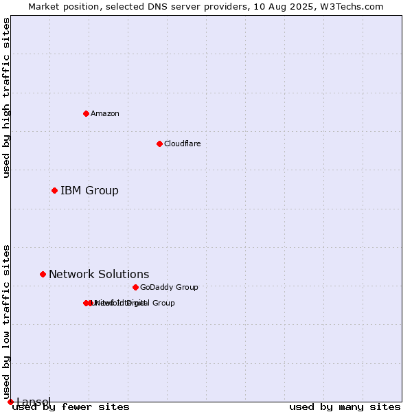Market position of IBM Group vs. Network Solutions vs. Lansol