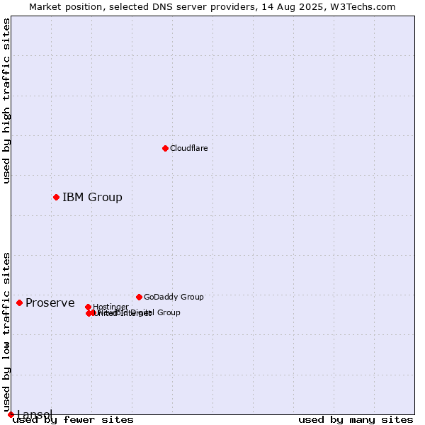 Market position of IBM Group vs. Proserve vs. Lansol