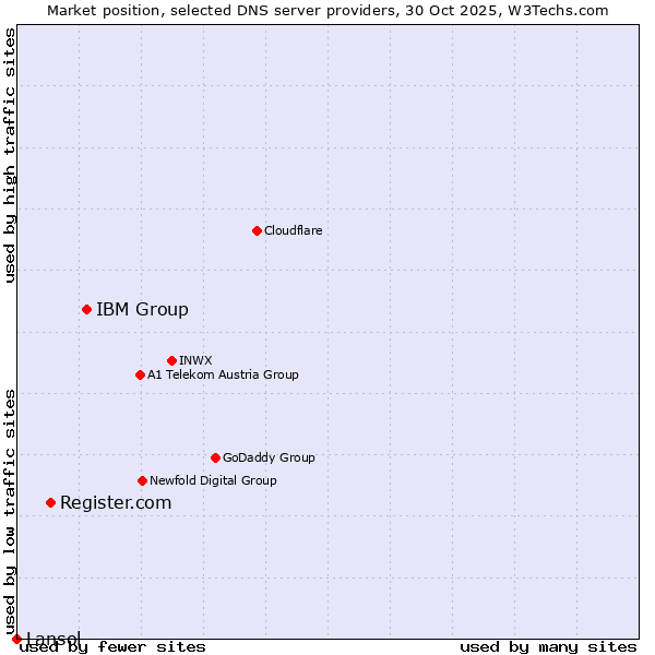 Market position of IBM Group vs. Register.com vs. Lansol