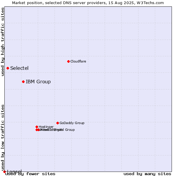 Market position of IBM Group vs. Selectel vs. Lansol