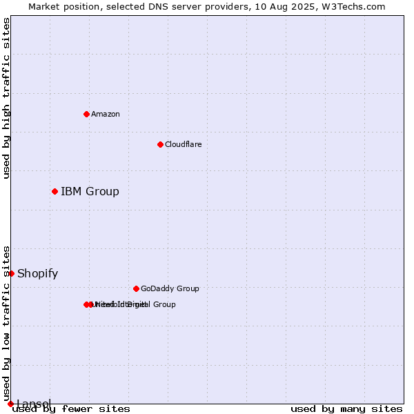 Market position of IBM Group vs. Shopify vs. Lansol