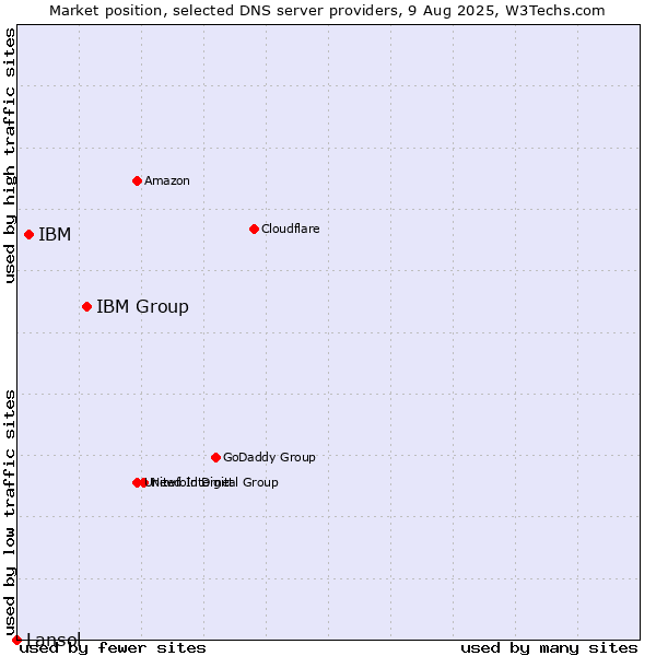 Market position of IBM Group vs. IBM vs. Lansol