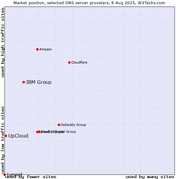 Market position of IBM Group vs. UpCloud vs. Lansol