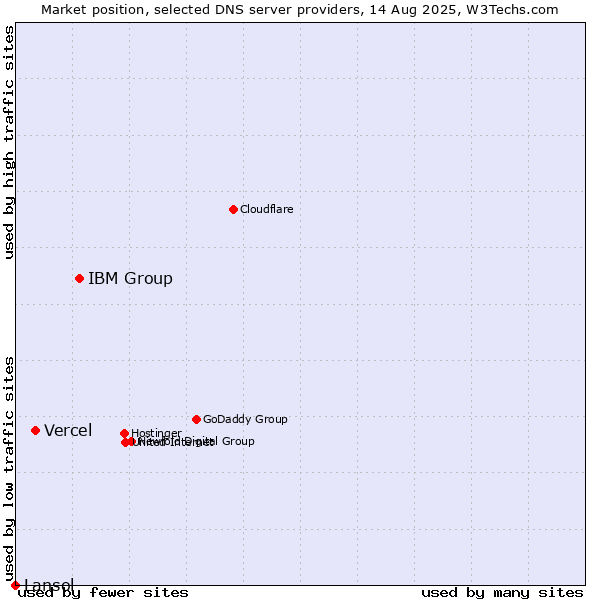Market position of IBM Group vs. Vercel vs. Lansol