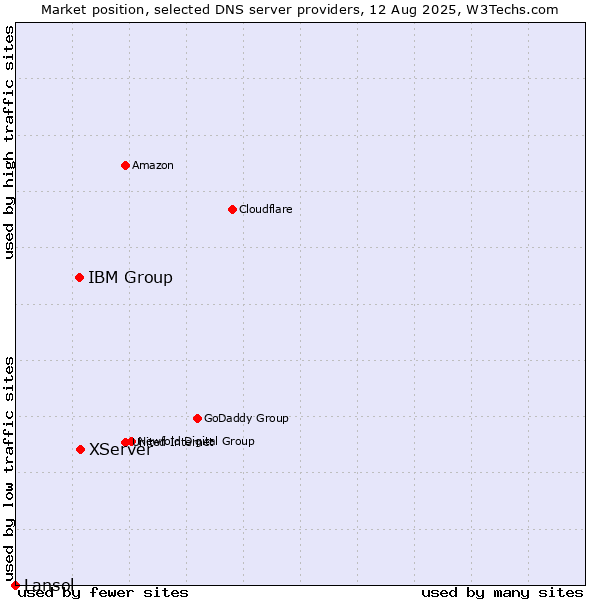 Market position of XServer vs. IBM Group vs. Lansol