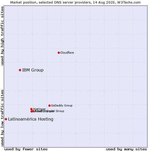 Market position of IBM Group vs. Latinoamérica Hosting