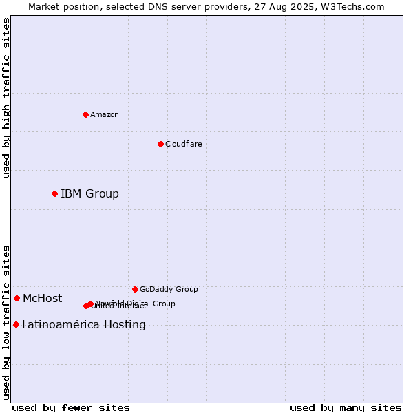 Market position of IBM Group vs. McHost vs. Latinoamérica Hosting