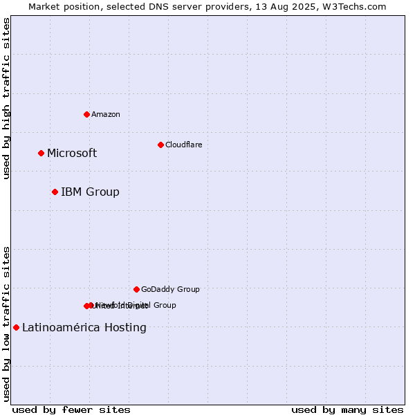 Market position of IBM Group vs. Microsoft vs. Latinoamérica Hosting