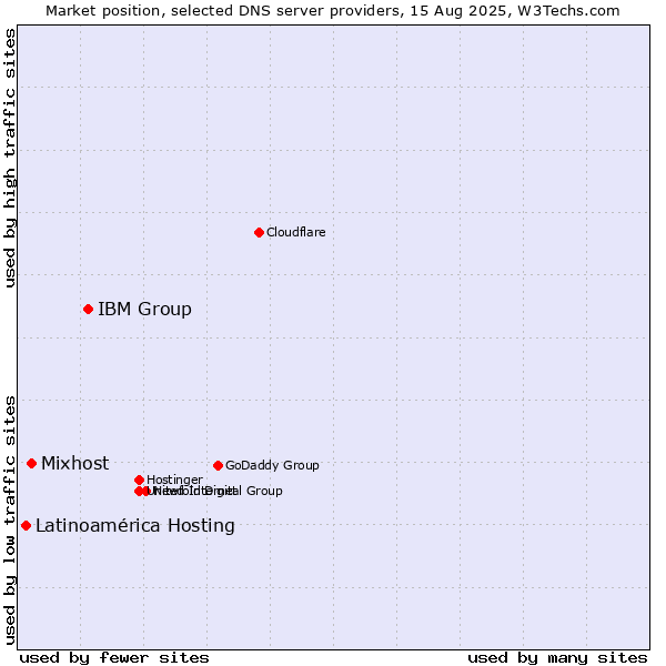 Market position of IBM Group vs. Mixhost vs. Latinoamérica Hosting