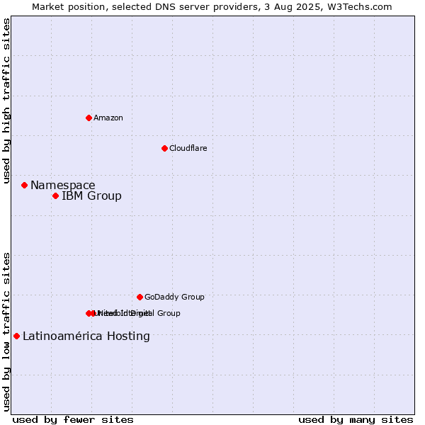 Market position of IBM Group vs. Namespace vs. Latinoamérica Hosting