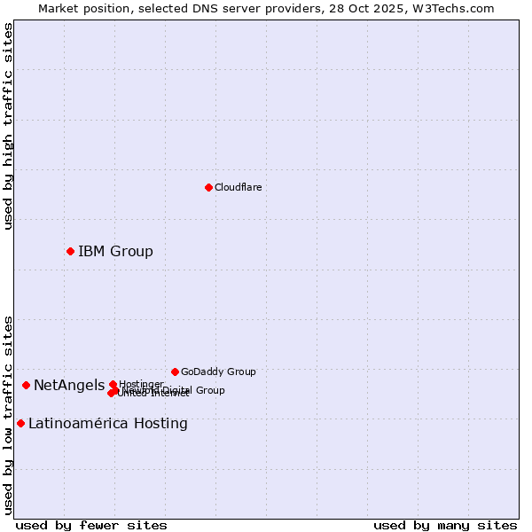 Market position of IBM Group vs. NetAngels vs. Latinoamérica Hosting