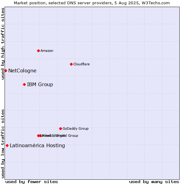 Market position of IBM Group vs. Latinoamérica Hosting vs. NetCologne