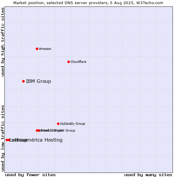 Market position of IBM Group vs. netcup vs. Latinoamérica Hosting