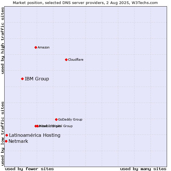 Market position of IBM Group vs. Latinoamérica Hosting vs. Netmark