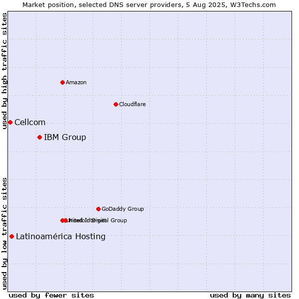 Market position of IBM Group vs. Latinoamérica Hosting vs. Cellcom