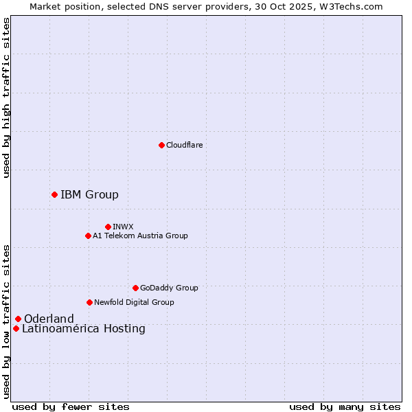 Market position of IBM Group vs. Oderland vs. Latinoamérica Hosting