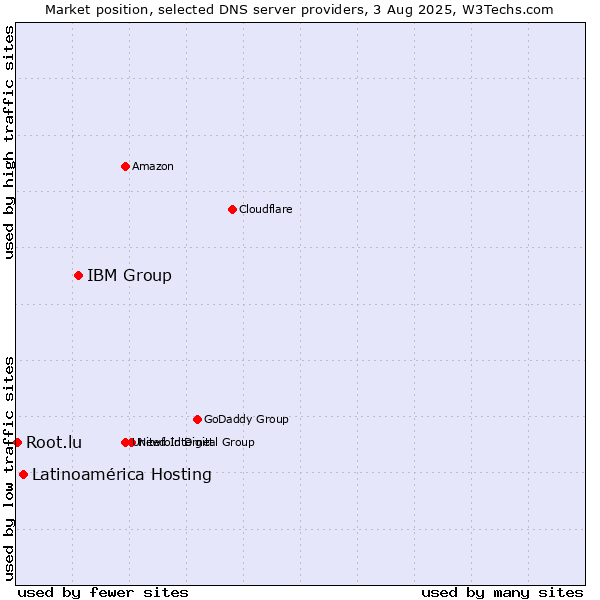 Market position of IBM Group vs. Latinoamérica Hosting vs. Root.lu