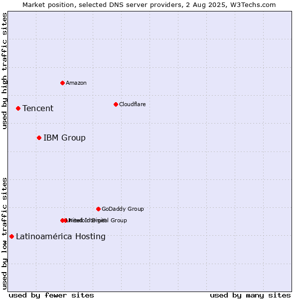 Market position of IBM Group vs. Tencent vs. Latinoamérica Hosting