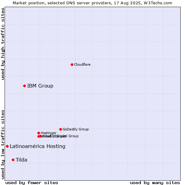Market position of IBM Group vs. Tilda vs. Latinoamérica Hosting