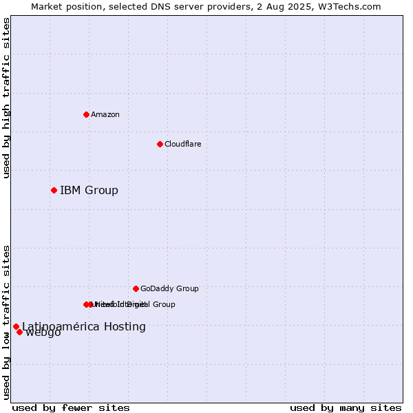 Market position of IBM Group vs. webgo vs. Latinoamérica Hosting